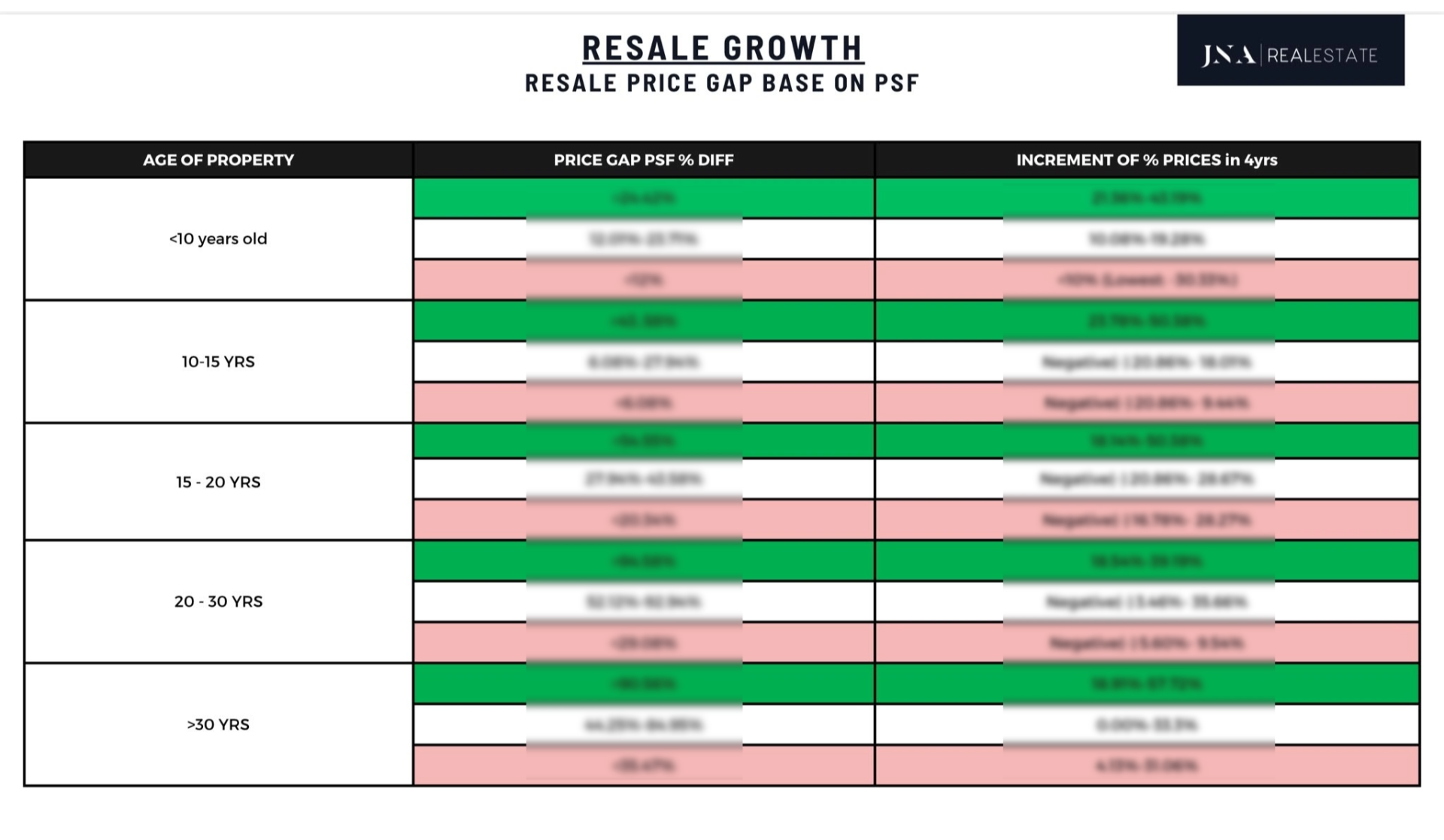 Table showing resale growth and price gap by age of property, with two rightmost columns blurred for confidentiality