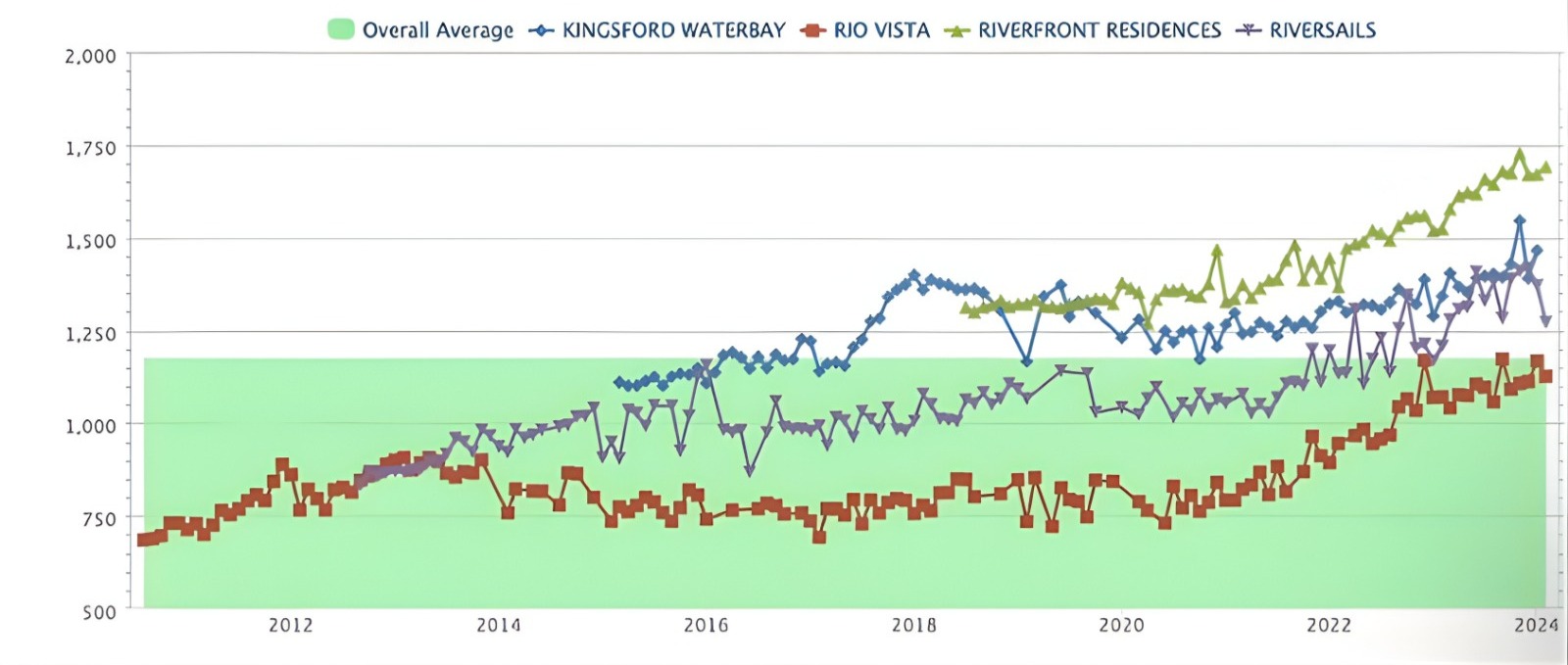 PSF price chart 2010-2024 comparing Rio Vista (older resale) against Kingsford Waterbay, Riverfront Residences and Riversails (newer launches) with the overall average band highlighted in green