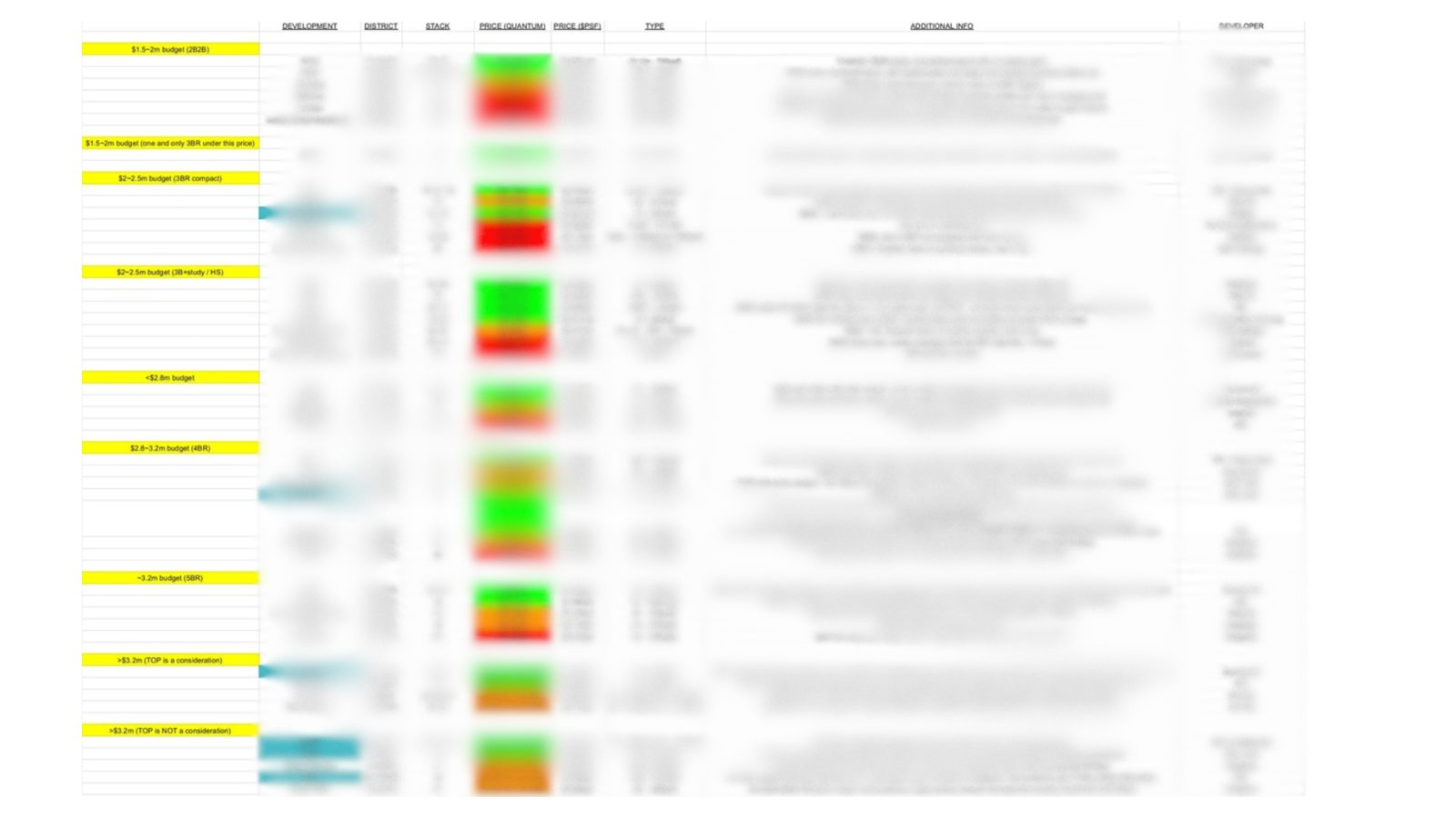 Blurred preview of Damien Tan's internal property shortlist grading each unit by budget and entry price