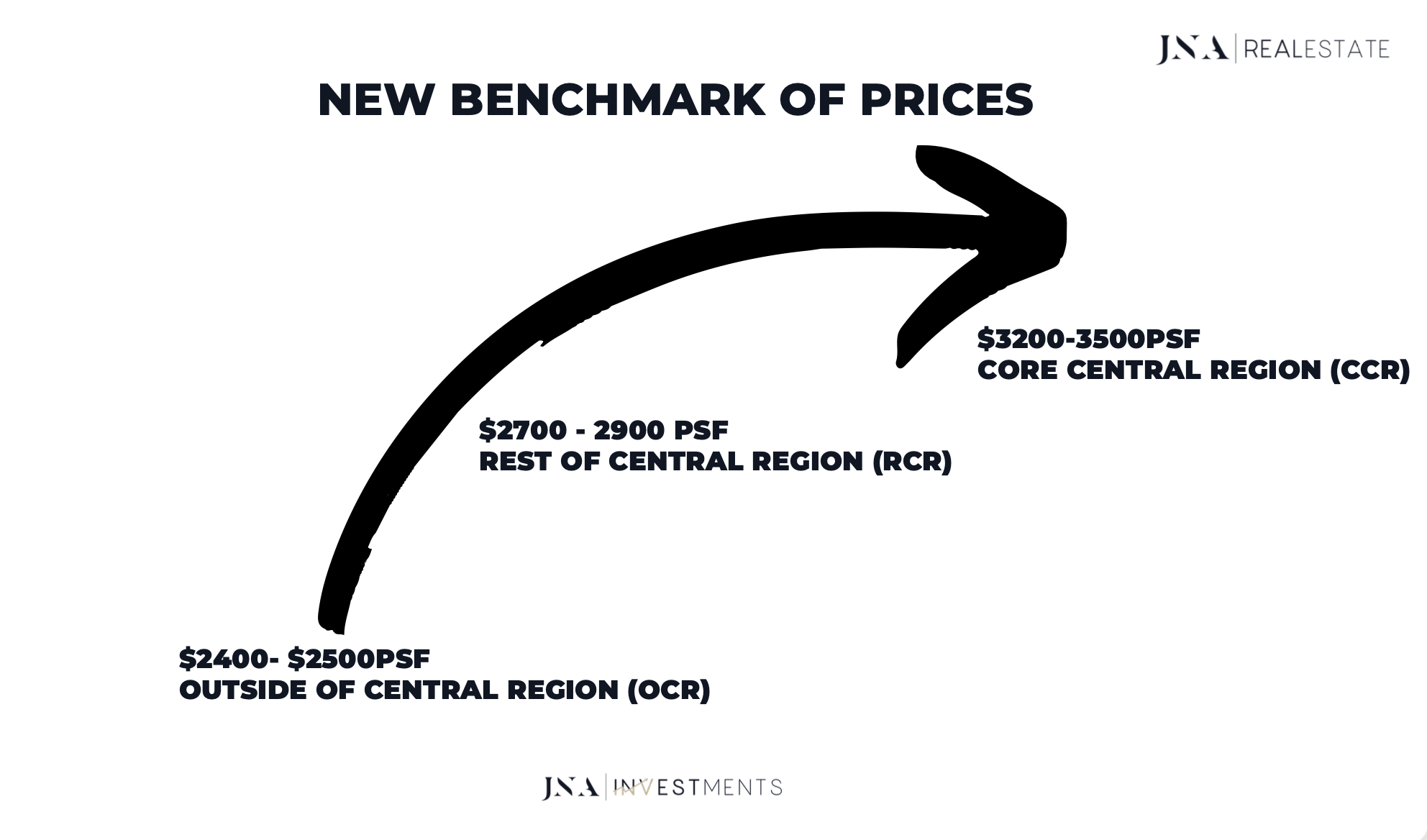 Diagram showing new launch benchmark PSF rising from OCR ($2,400–$2,500) to RCR ($2,700–$2,900) to CCR ($3,200–$3,500)