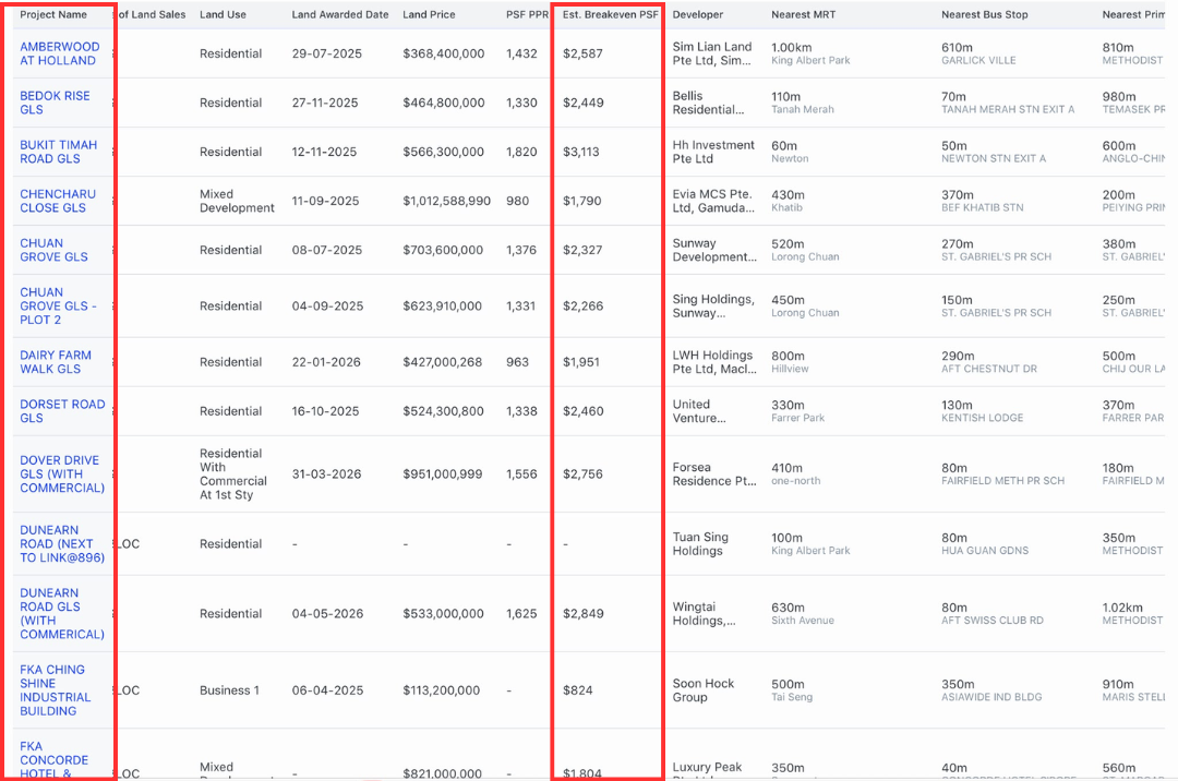 Table of recent GLS land sales showing estimated breakeven PSF ranging from $1,790 to $3,113 across sites