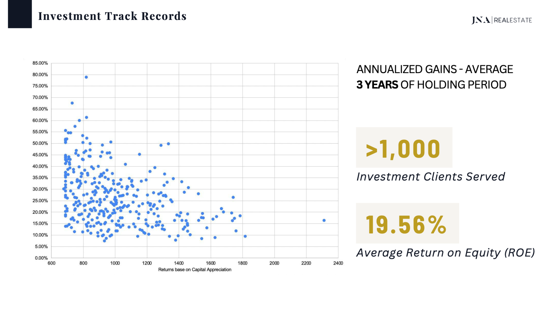 Investment track record: 1,000+ clients served with 19.56% average annualised return on equity across a 3-year average holding period